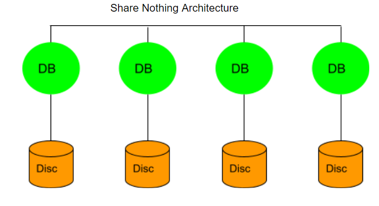 share nothing architecture nosql